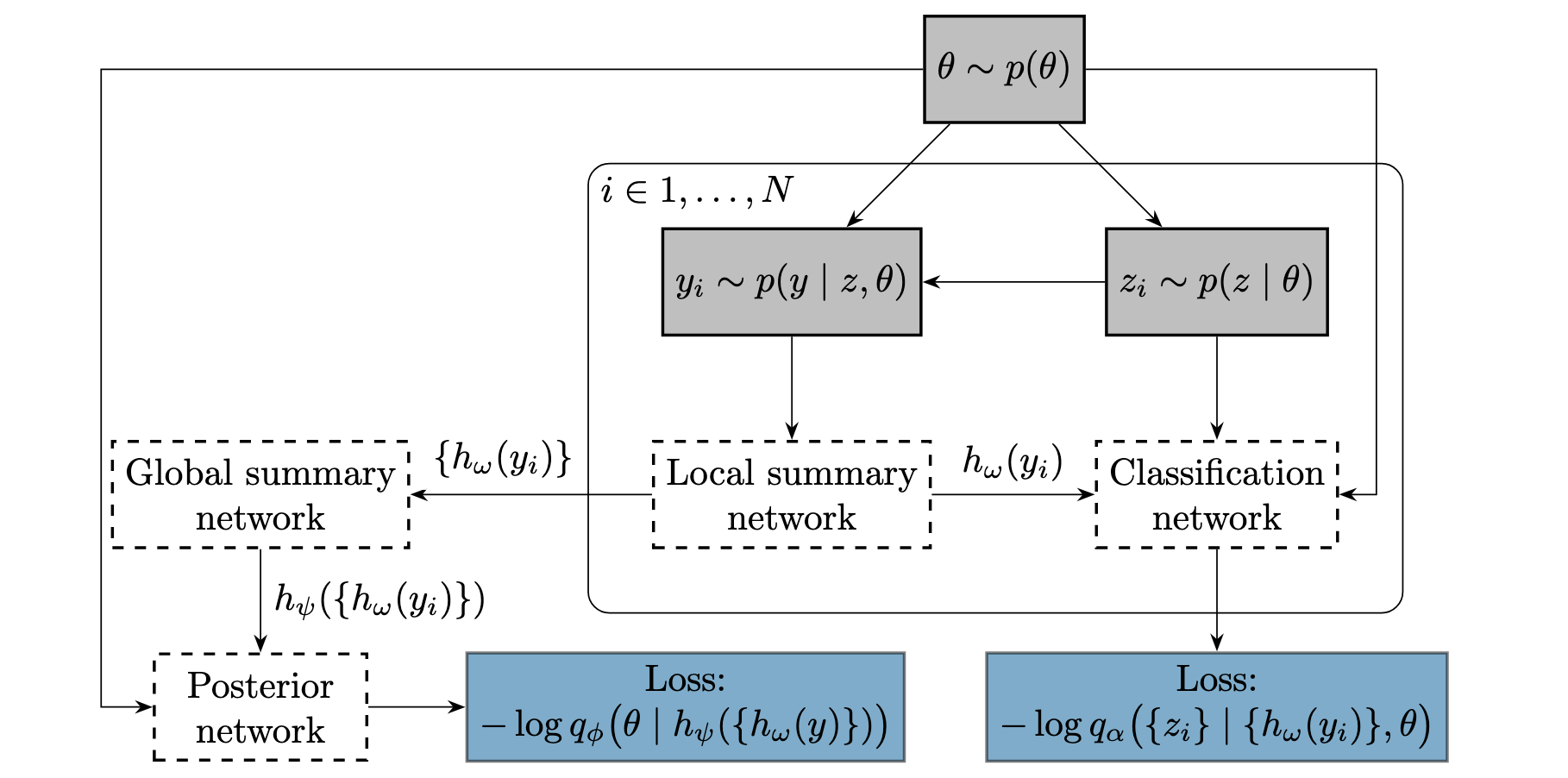 An illustration of amortized mixture models.