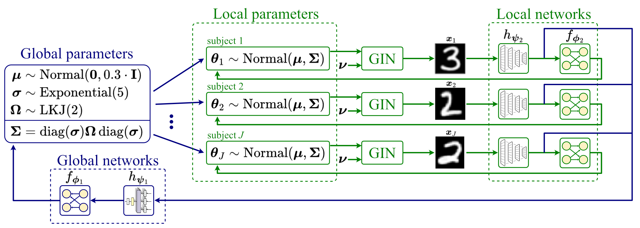 An illustration of amortized multilevel models.