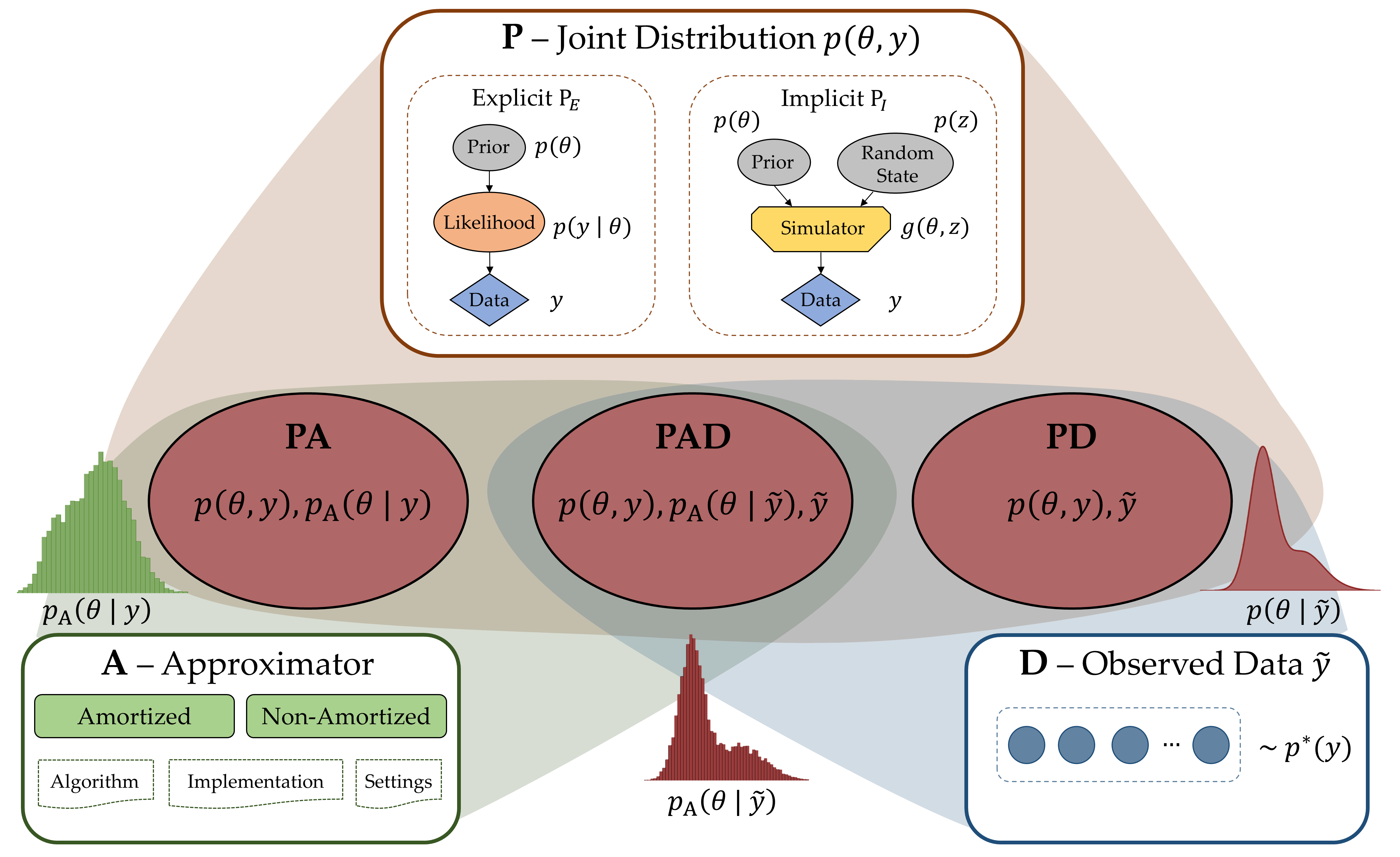 An illustration of the PAD model taxonomy.