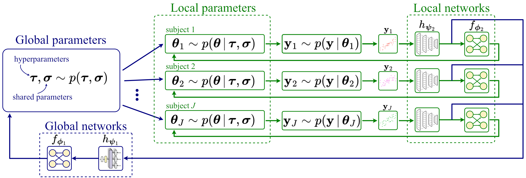 An illustration of amortized multilevel models.